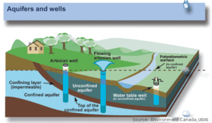 What kind of wells are there in Palm City, Stuart and Port St Lucie, FL?
