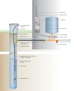 Submersible-Pump Example - Brent Pump Works - Sprinkler System, Well Pumps, Commercial Irrigation Systems, Water Filtration